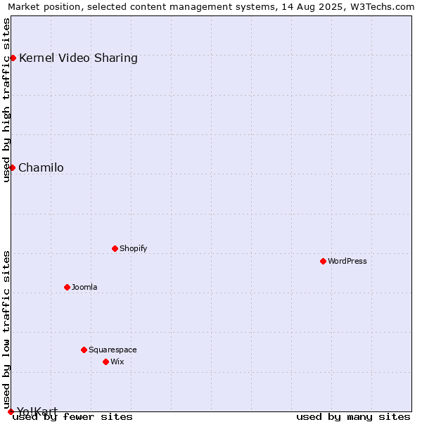 Market position of Kernel Video Sharing vs. Chamilo vs. Yo!Kart