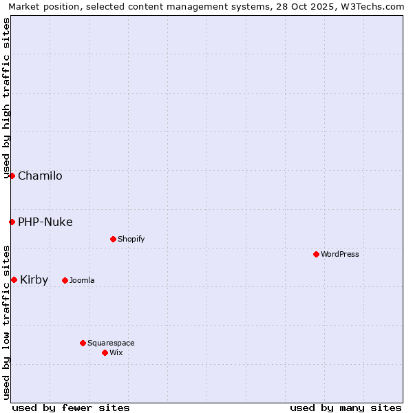 Market position of Kirby vs. Chamilo vs. PHP-Nuke