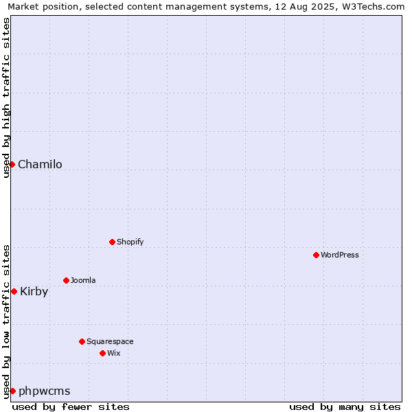Market position of Kirby vs. phpwcms vs. Chamilo