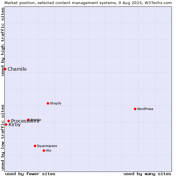 Market position of ProcessWire vs. Kirby vs. Chamilo