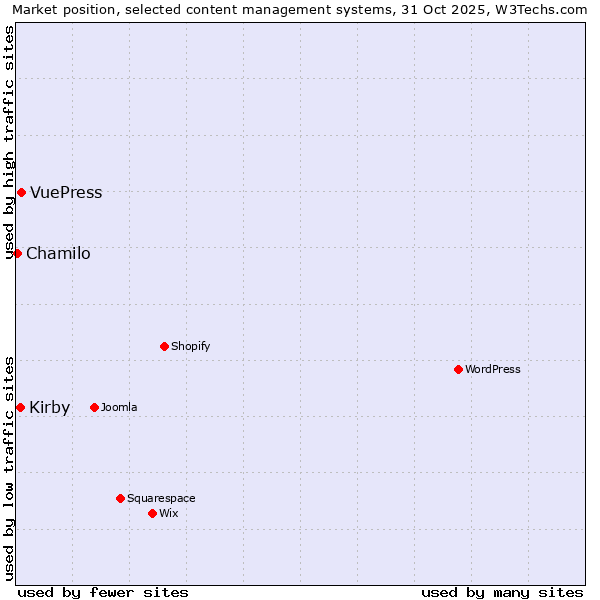 Market position of VuePress vs. Kirby vs. Chamilo