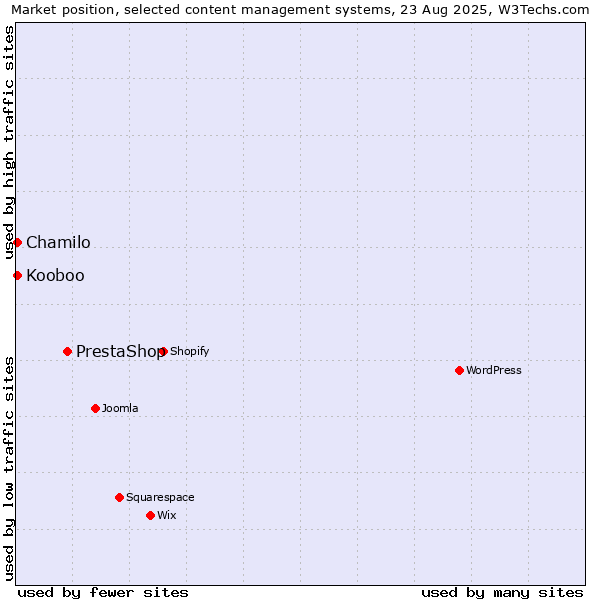 Market position of PrestaShop vs. Chamilo vs. Kooboo