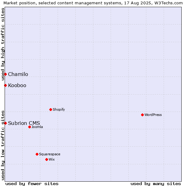 Market position of Chamilo vs. Kooboo vs. Subrion CMS