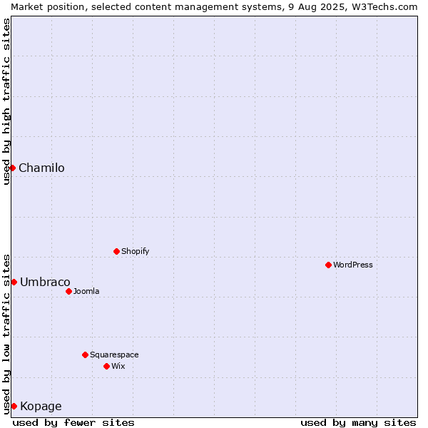 Market position of Umbraco vs. Kopage vs. Chamilo