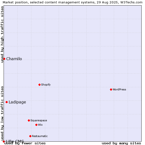 Market position of Ladipage vs. Chamilo vs. LiBe CMS