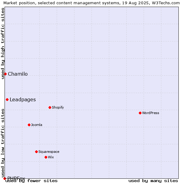 Market position of Leadpages vs. Chamilo vs. PHPFox