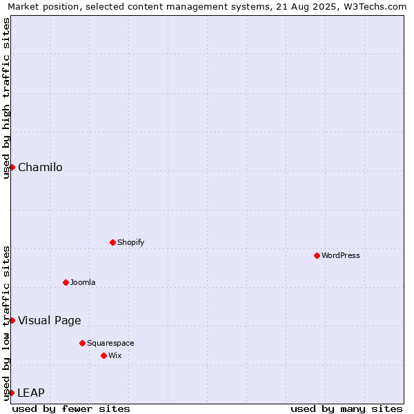 Market position of Chamilo vs. Visual Page vs. LEAP