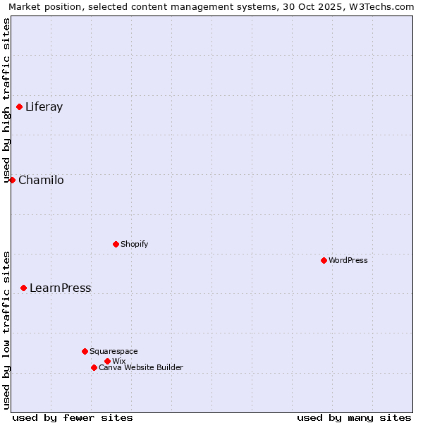 Market position of LearnPress vs. Liferay vs. Chamilo