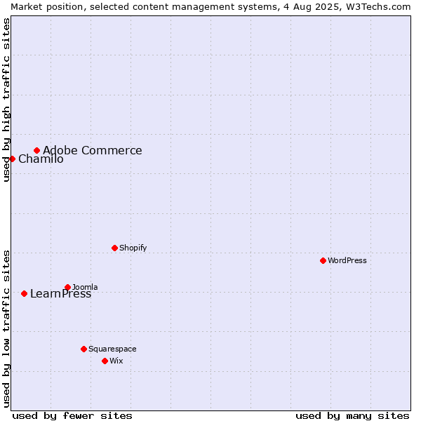 Market position of Adobe Commerce vs. LearnPress vs. Chamilo