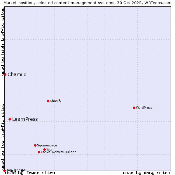 Market position of LearnPress vs. Chamilo vs. MidCOM