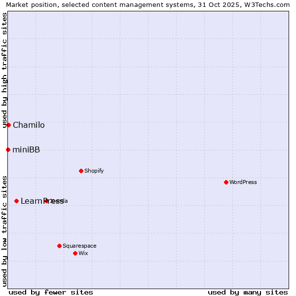 Market position of LearnPress vs. Chamilo vs. miniBB