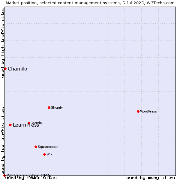 Market position of LearnPress vs. Chamilo vs. Netgenerator CMS