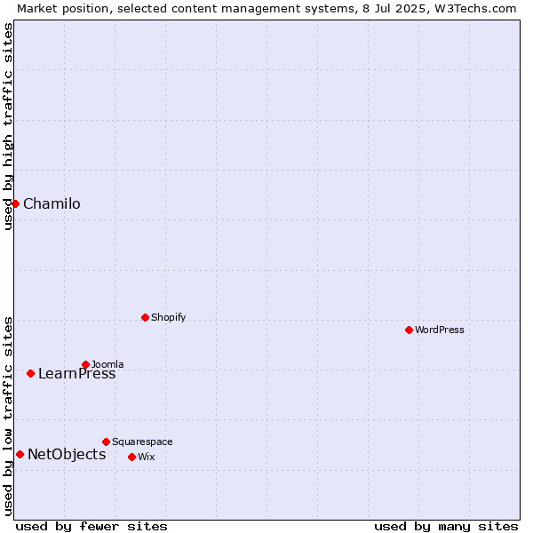 Market position of LearnPress vs. NetObjects vs. Chamilo