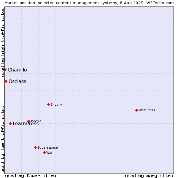 Market position of LearnPress vs. Osclass vs. Chamilo