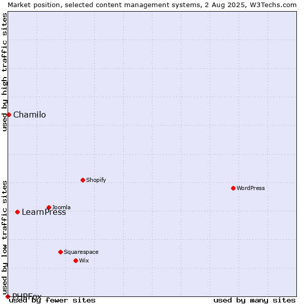 Market position of LearnPress vs. Chamilo vs. PHPFox