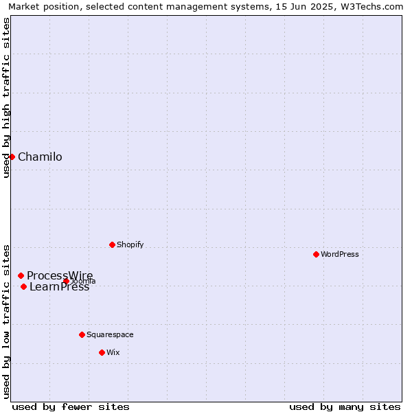 Market position of LearnPress vs. ProcessWire vs. Chamilo