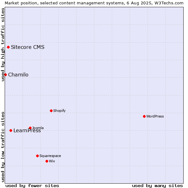 Market position of LearnPress vs. Sitecore CMS vs. Chamilo