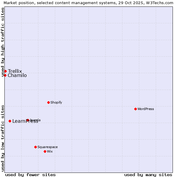Market position of LearnPress vs. Trellix vs. Chamilo
