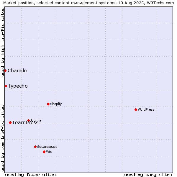 Market position of LearnPress vs. Typecho vs. Chamilo
