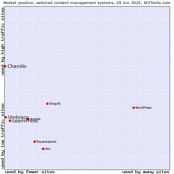 Market position of LearnPress vs. Umbraco vs. Chamilo