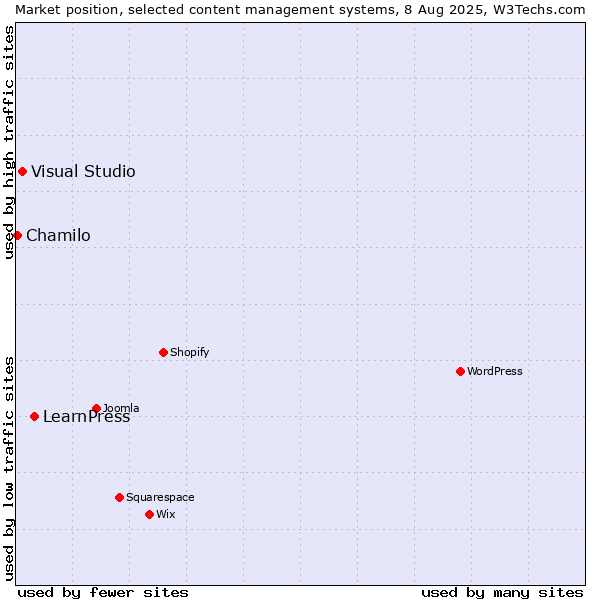 Market position of LearnPress vs. Visual Studio vs. Chamilo