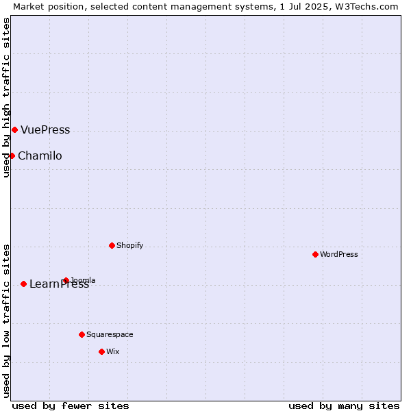 Market position of LearnPress vs. VuePress vs. Chamilo