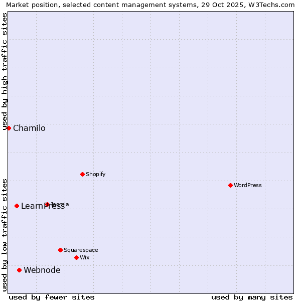 Market position of Webnode vs. LearnPress vs. Chamilo