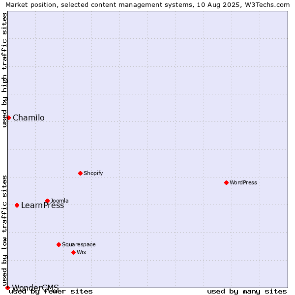 Market position of LearnPress vs. Chamilo vs. WonderCMS