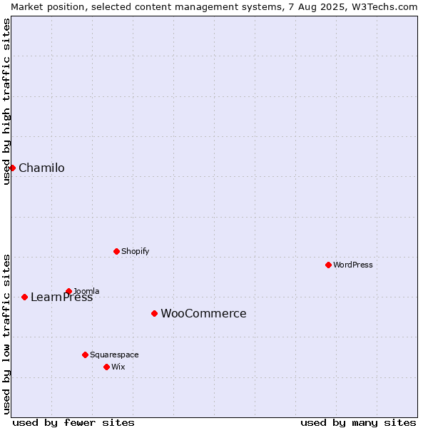 Market position of WooCommerce vs. LearnPress vs. Chamilo