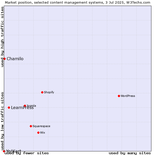 Market position of LearnPress vs. Chamilo vs. Yo!Kart