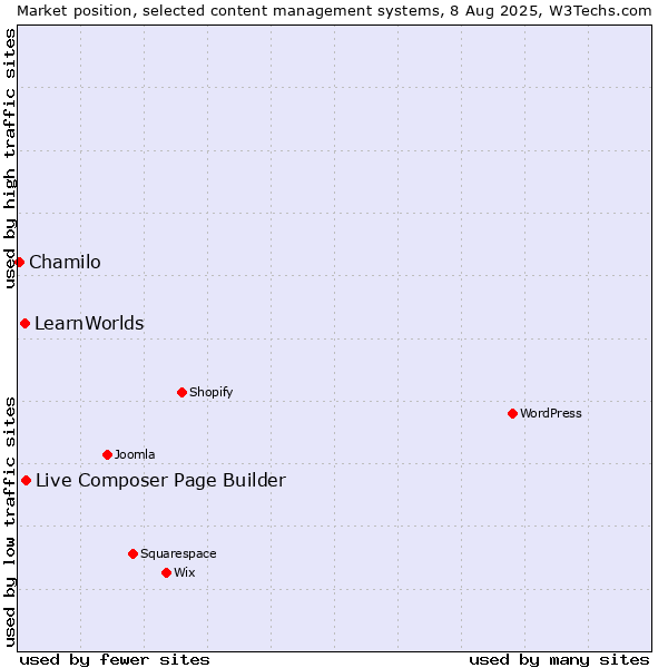 Market position of Live Composer Page Builder vs. LearnWorlds vs. Chamilo