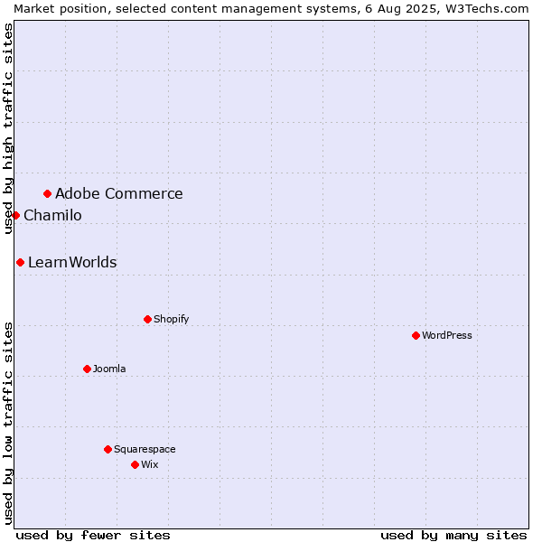 Market position of Adobe Commerce vs. LearnWorlds vs. Chamilo
