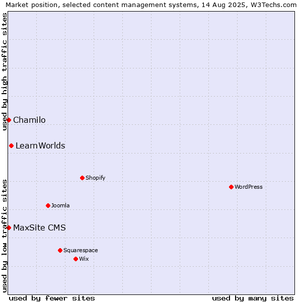 Market position of LearnWorlds vs. MaxSite CMS vs. Chamilo