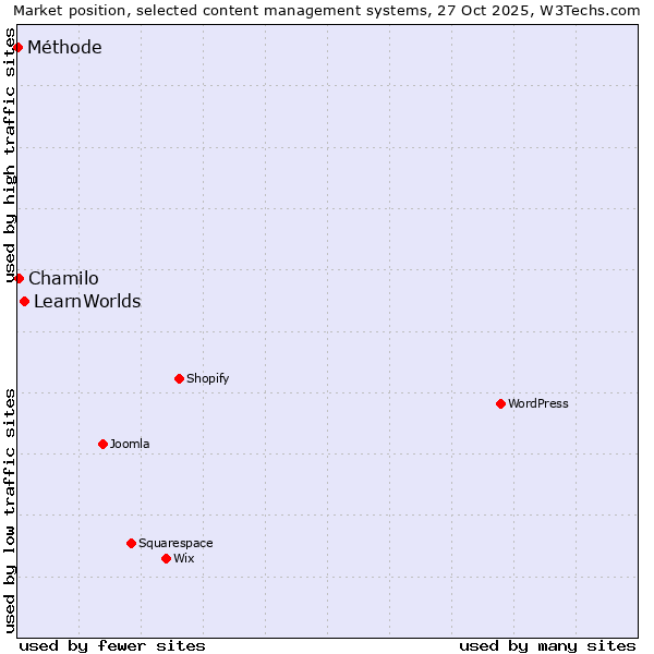Market position of LearnWorlds vs. Chamilo vs. Méthode