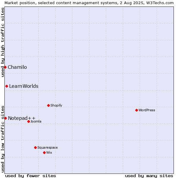 Market position of LearnWorlds vs. Notepad++ vs. Chamilo