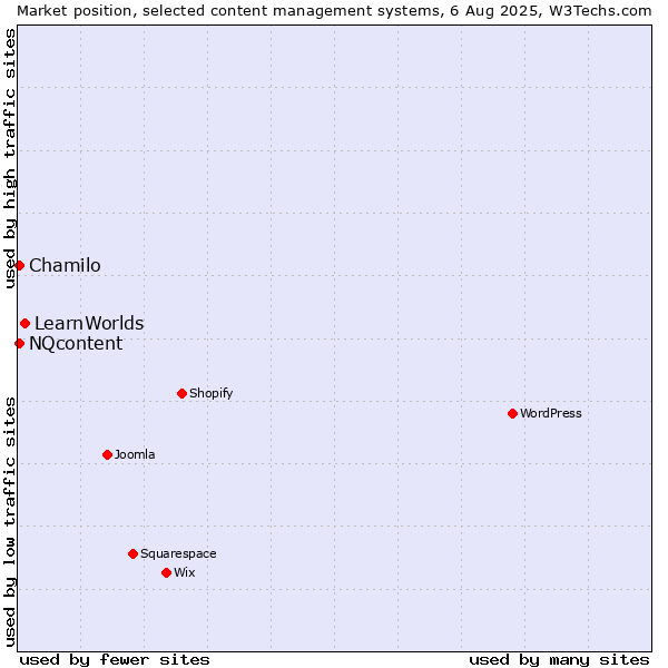 Market position of LearnWorlds vs. Chamilo vs. NQcontent