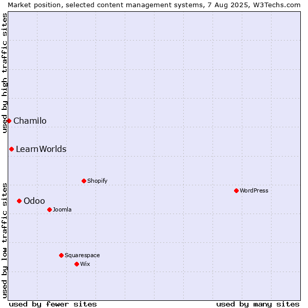 Market position of Odoo vs. LearnWorlds vs. Chamilo