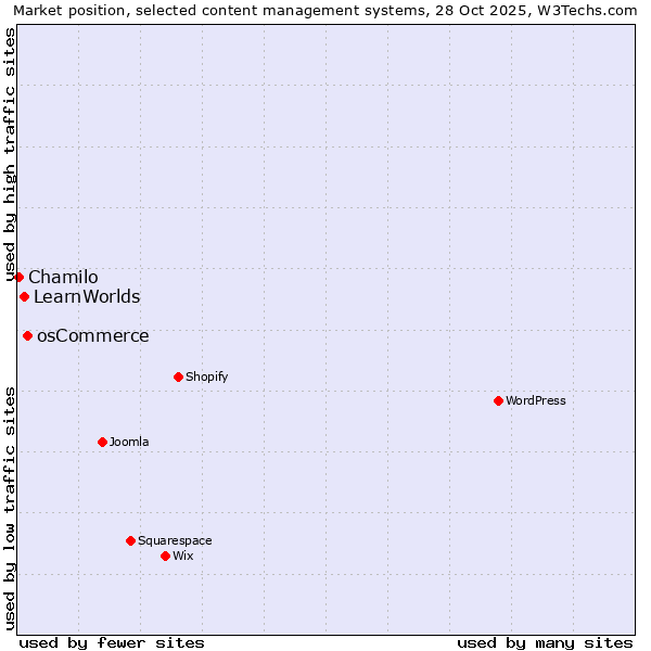 Market position of osCommerce vs. LearnWorlds vs. Chamilo