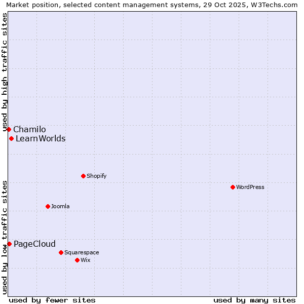 Market position of LearnWorlds vs. PageCloud vs. Chamilo