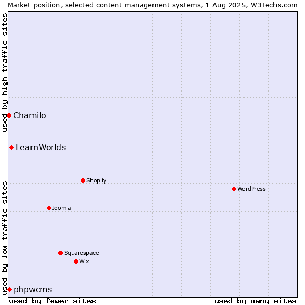 Market position of LearnWorlds vs. phpwcms vs. Chamilo