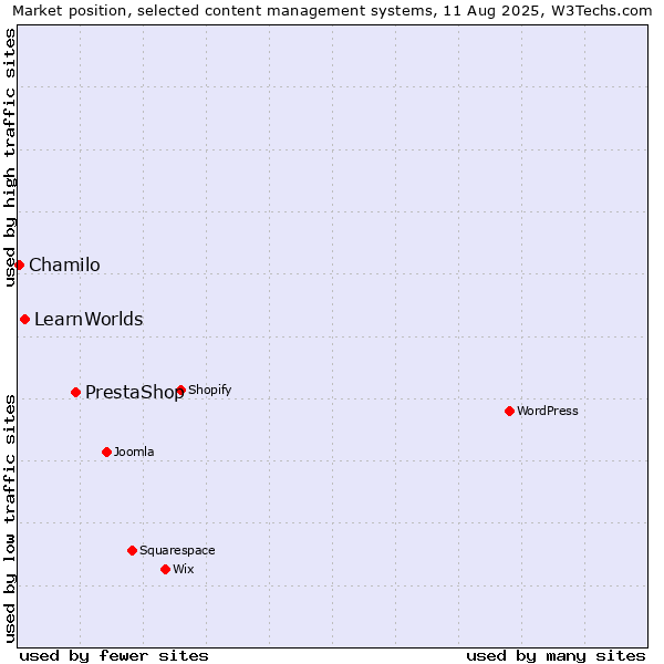 Market position of PrestaShop vs. LearnWorlds vs. Chamilo