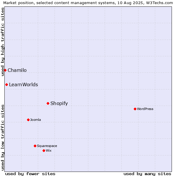 Market position of Shopify vs. LearnWorlds vs. Chamilo