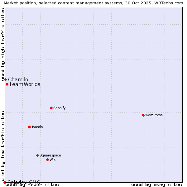 Market position of LearnWorlds vs. Chamilo vs. Solodev CMS