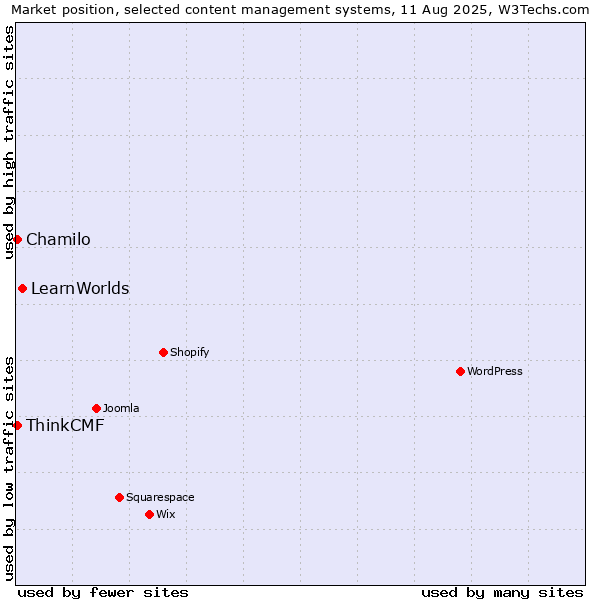 Market position of LearnWorlds vs. Chamilo vs. ThinkCMF