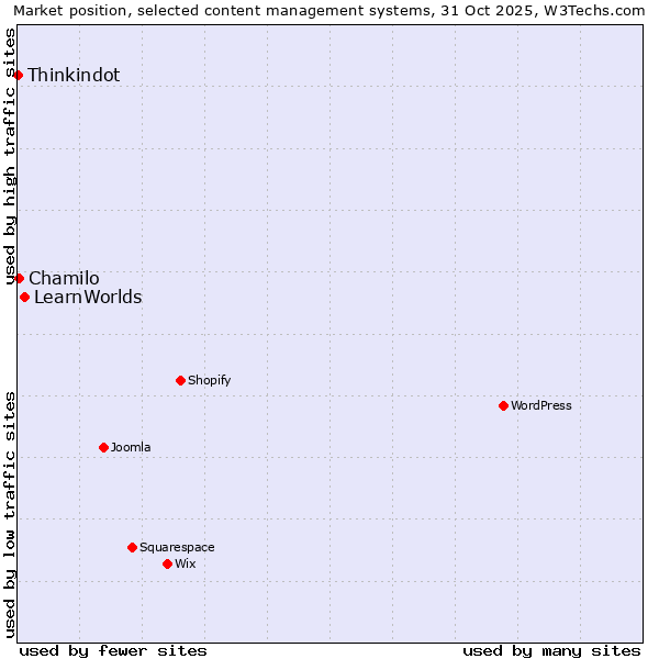 Market position of LearnWorlds vs. Chamilo vs. Thinkindot