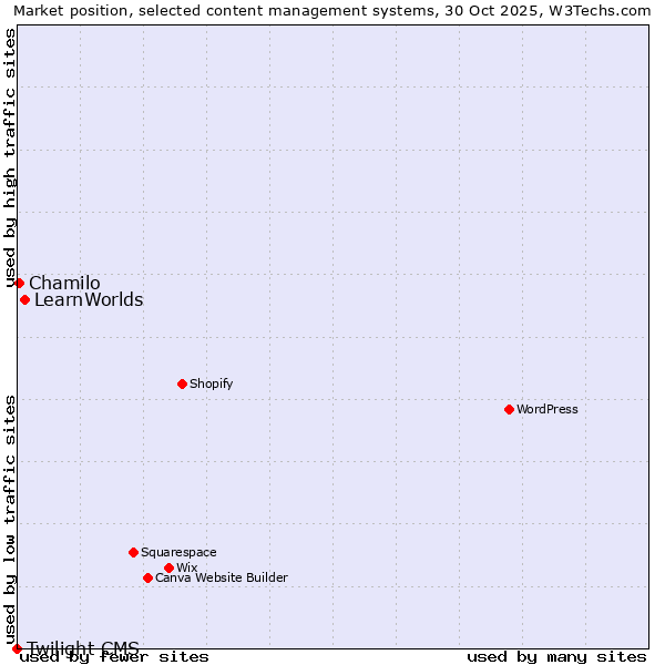 Market position of LearnWorlds vs. Chamilo vs. Twilight CMS