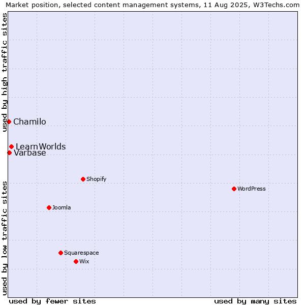 Market position of LearnWorlds vs. Varbase vs. Chamilo