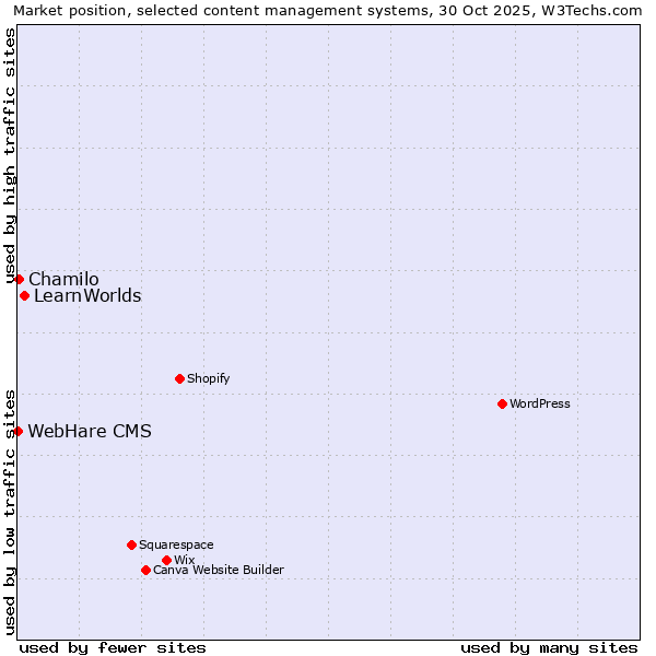 Market position of LearnWorlds vs. Chamilo vs. WebHare CMS