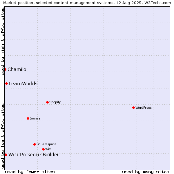 Market position of LearnWorlds vs. Web Presence Builder vs. Chamilo