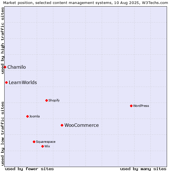 Market position of WooCommerce vs. LearnWorlds vs. Chamilo